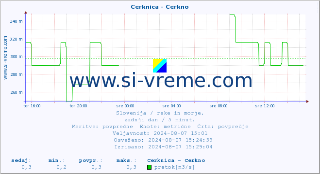 POVPREČJE :: Cerknica - Cerkno :: temperatura | pretok | višina :: zadnji dan / 5 minut.