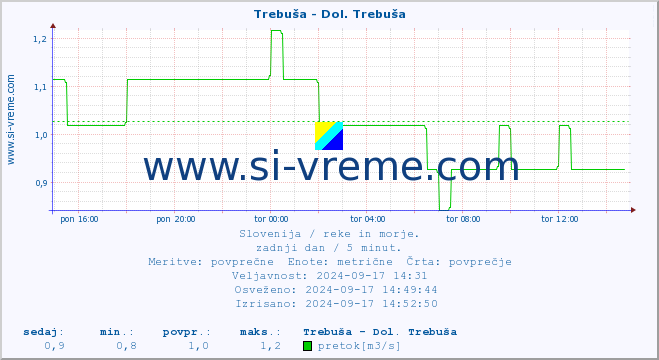 POVPREČJE :: Trebuša - Dol. Trebuša :: temperatura | pretok | višina :: zadnji dan / 5 minut.