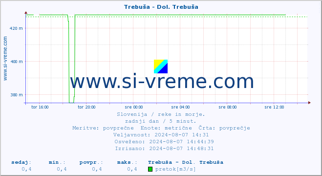 POVPREČJE :: Trebuša - Dol. Trebuša :: temperatura | pretok | višina :: zadnji dan / 5 minut.