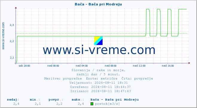 POVPREČJE :: Bača - Bača pri Modreju :: temperatura | pretok | višina :: zadnji dan / 5 minut.