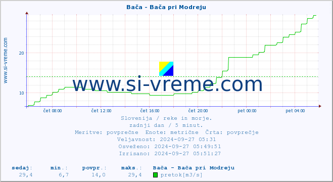 POVPREČJE :: Bača - Bača pri Modreju :: temperatura | pretok | višina :: zadnji dan / 5 minut.