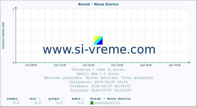 POVPREČJE :: Koren - Nova Gorica :: temperatura | pretok | višina :: zadnji dan / 5 minut.