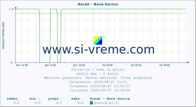 POVPREČJE :: Koren - Nova Gorica :: temperatura | pretok | višina :: zadnji dan / 5 minut.