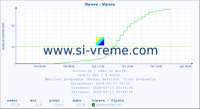 POVPREČJE :: Vipava - Vipava :: temperatura | pretok | višina :: zadnji dan / 5 minut.