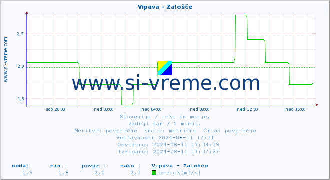 POVPREČJE :: Vipava - Zalošče :: temperatura | pretok | višina :: zadnji dan / 5 minut.