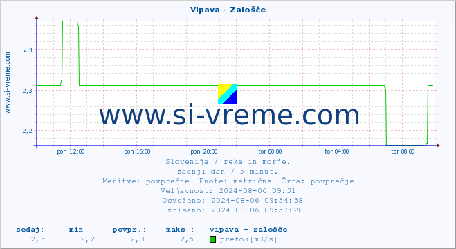 POVPREČJE :: Vipava - Zalošče :: temperatura | pretok | višina :: zadnji dan / 5 minut.