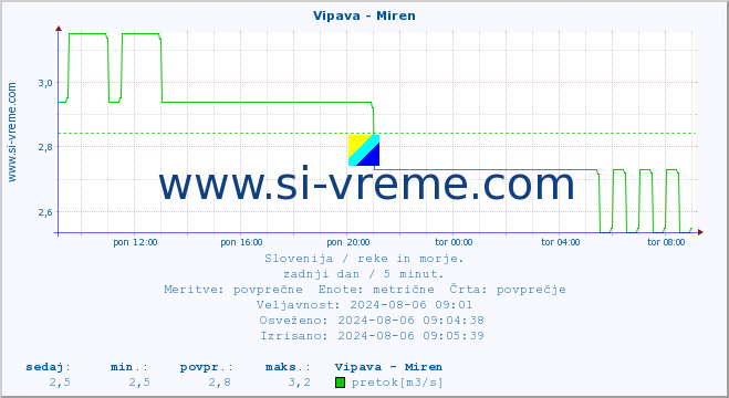 POVPREČJE :: Vipava - Miren :: temperatura | pretok | višina :: zadnji dan / 5 minut.