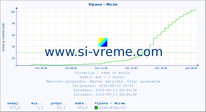 POVPREČJE :: Vipava - Miren :: temperatura | pretok | višina :: zadnji dan / 5 minut.