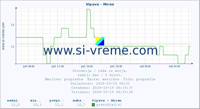 POVPREČJE :: Vipava - Miren :: temperatura | pretok | višina :: zadnji dan / 5 minut.