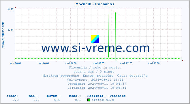 POVPREČJE :: Močilnik - Podnanos :: temperatura | pretok | višina :: zadnji dan / 5 minut.