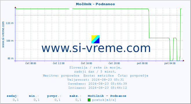 POVPREČJE :: Močilnik - Podnanos :: temperatura | pretok | višina :: zadnji dan / 5 minut.