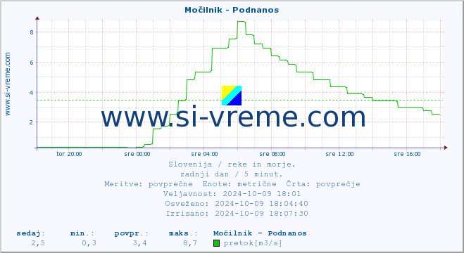 POVPREČJE :: Močilnik - Podnanos :: temperatura | pretok | višina :: zadnji dan / 5 minut.