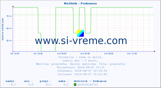 POVPREČJE :: Močilnik - Podnanos :: temperatura | pretok | višina :: zadnji dan / 5 minut.