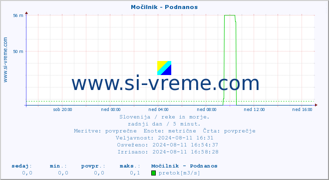 POVPREČJE :: Močilnik - Podnanos :: temperatura | pretok | višina :: zadnji dan / 5 minut.