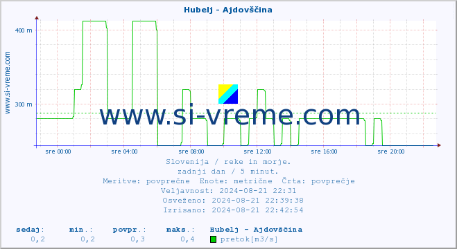 POVPREČJE :: Hubelj - Ajdovščina :: temperatura | pretok | višina :: zadnji dan / 5 minut.