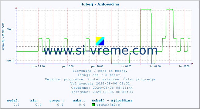 POVPREČJE :: Hubelj - Ajdovščina :: temperatura | pretok | višina :: zadnji dan / 5 minut.