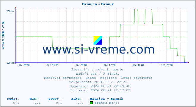 POVPREČJE :: Branica - Branik :: temperatura | pretok | višina :: zadnji dan / 5 minut.