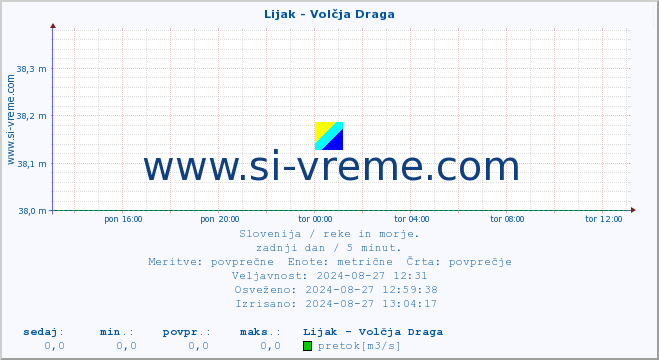 POVPREČJE :: Lijak - Volčja Draga :: temperatura | pretok | višina :: zadnji dan / 5 minut.