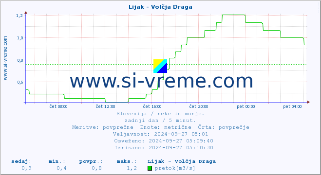 POVPREČJE :: Lijak - Volčja Draga :: temperatura | pretok | višina :: zadnji dan / 5 minut.