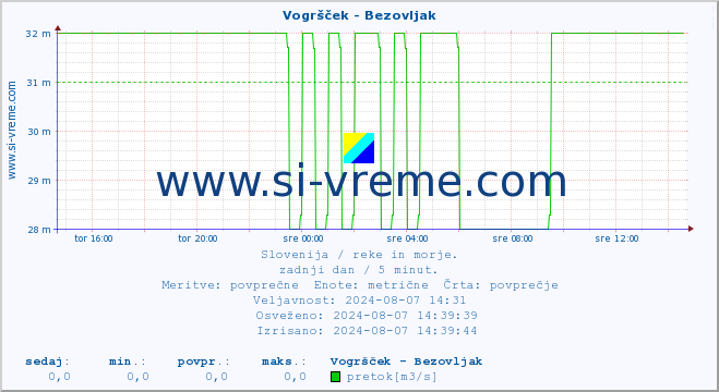 POVPREČJE :: Vogršček - Bezovljak :: temperatura | pretok | višina :: zadnji dan / 5 minut.