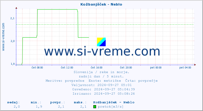 POVPREČJE :: Kožbanjšček - Neblo :: temperatura | pretok | višina :: zadnji dan / 5 minut.