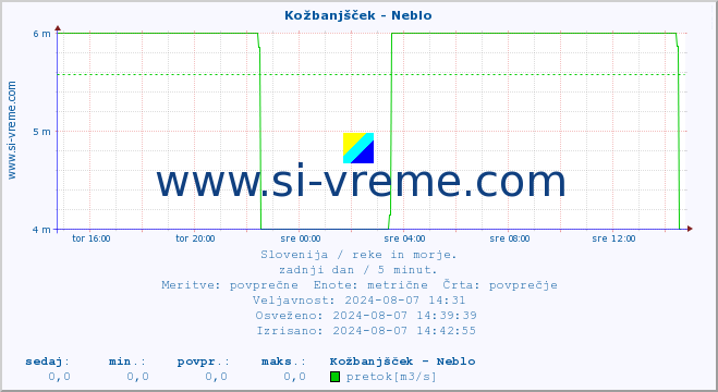 POVPREČJE :: Kožbanjšček - Neblo :: temperatura | pretok | višina :: zadnji dan / 5 minut.