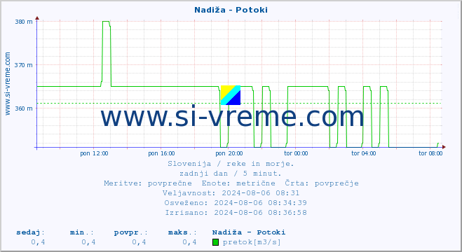 POVPREČJE :: Nadiža - Potoki :: temperatura | pretok | višina :: zadnji dan / 5 minut.