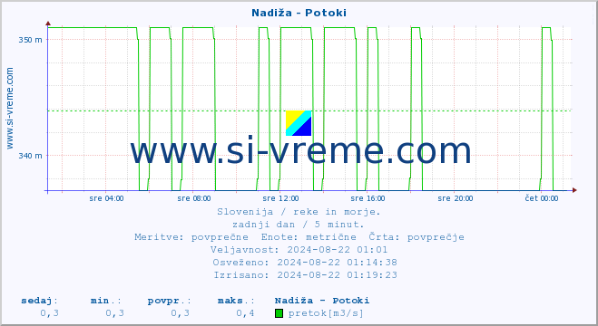 POVPREČJE :: Nadiža - Potoki :: temperatura | pretok | višina :: zadnji dan / 5 minut.