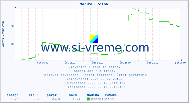 POVPREČJE :: Nadiža - Potoki :: temperatura | pretok | višina :: zadnji dan / 5 minut.