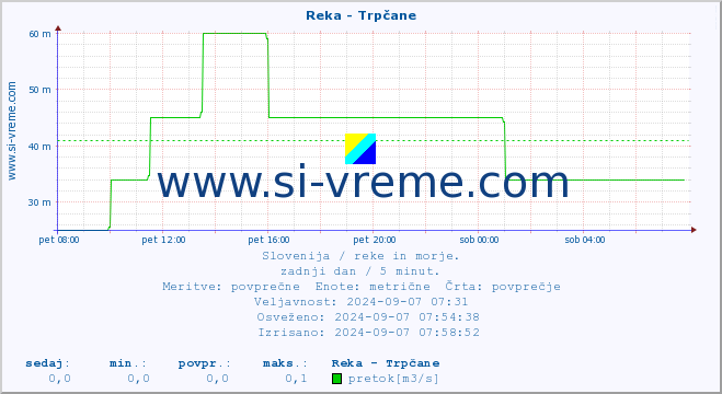 POVPREČJE :: Reka - Trpčane :: temperatura | pretok | višina :: zadnji dan / 5 minut.