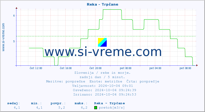 POVPREČJE :: Reka - Trpčane :: temperatura | pretok | višina :: zadnji dan / 5 minut.