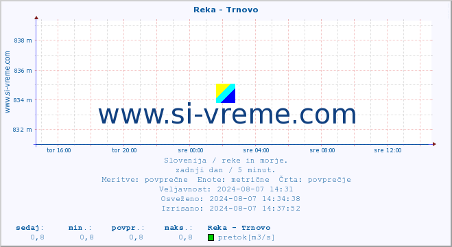 POVPREČJE :: Reka - Trnovo :: temperatura | pretok | višina :: zadnji dan / 5 minut.