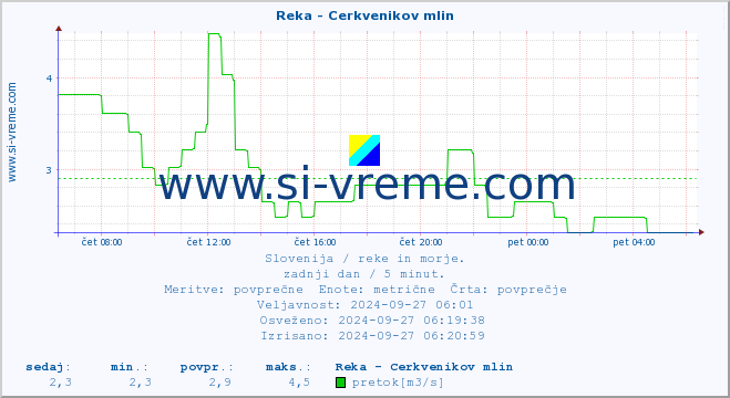 POVPREČJE :: Reka - Cerkvenikov mlin :: temperatura | pretok | višina :: zadnji dan / 5 minut.