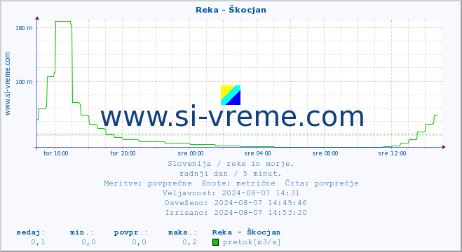 POVPREČJE :: Reka - Škocjan :: temperatura | pretok | višina :: zadnji dan / 5 minut.