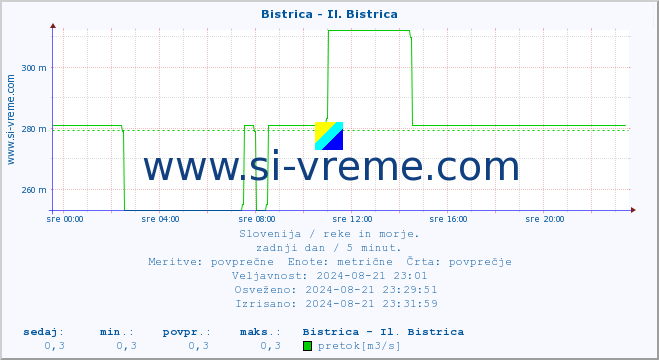 POVPREČJE :: Bistrica - Il. Bistrica :: temperatura | pretok | višina :: zadnji dan / 5 minut.