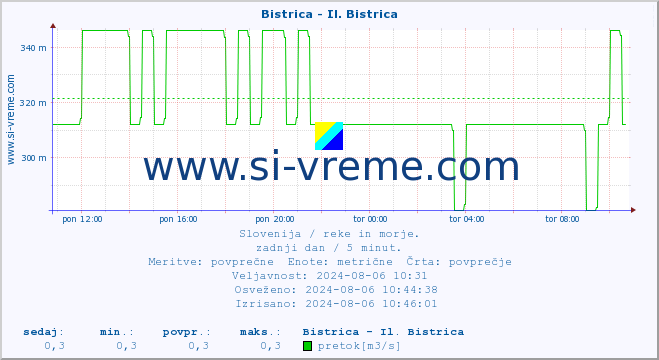 POVPREČJE :: Bistrica - Il. Bistrica :: temperatura | pretok | višina :: zadnji dan / 5 minut.