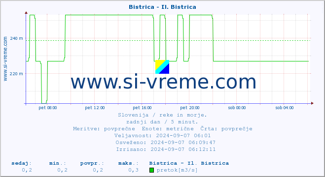 POVPREČJE :: Bistrica - Il. Bistrica :: temperatura | pretok | višina :: zadnji dan / 5 minut.