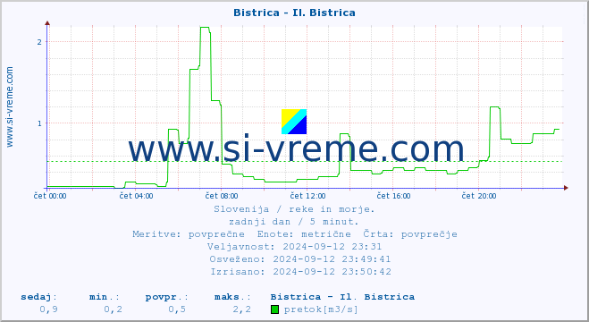 POVPREČJE :: Bistrica - Il. Bistrica :: temperatura | pretok | višina :: zadnji dan / 5 minut.