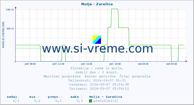 POVPREČJE :: Molja - Zarečica :: temperatura | pretok | višina :: zadnji dan / 5 minut.