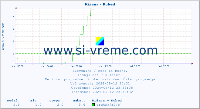 POVPREČJE :: Rižana - Kubed :: temperatura | pretok | višina :: zadnji dan / 5 minut.