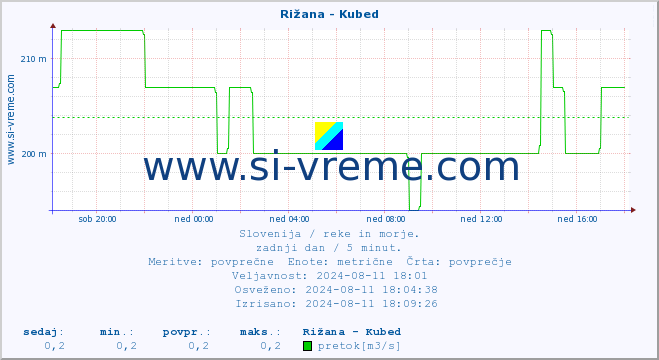 POVPREČJE :: Rižana - Kubed :: temperatura | pretok | višina :: zadnji dan / 5 minut.