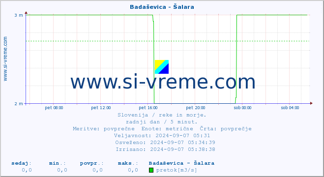 POVPREČJE :: Badaševica - Šalara :: temperatura | pretok | višina :: zadnji dan / 5 minut.