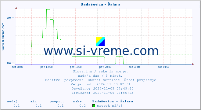 POVPREČJE :: Badaševica - Šalara :: temperatura | pretok | višina :: zadnji dan / 5 minut.