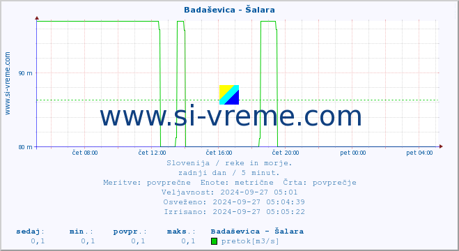 POVPREČJE :: Badaševica - Šalara :: temperatura | pretok | višina :: zadnji dan / 5 minut.