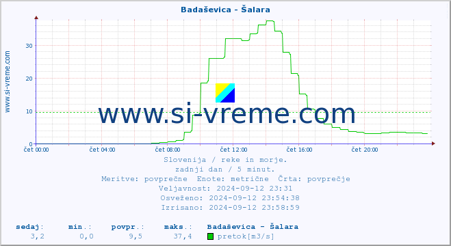 POVPREČJE :: Badaševica - Šalara :: temperatura | pretok | višina :: zadnji dan / 5 minut.