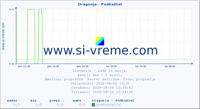 POVPREČJE :: Dragonja - Podkaštel :: temperatura | pretok | višina :: zadnji dan / 5 minut.