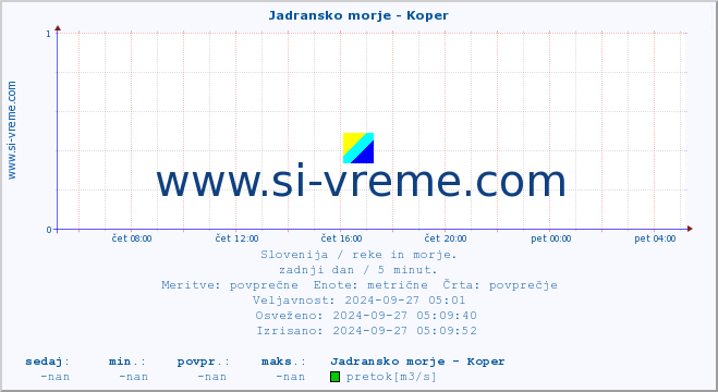 POVPREČJE :: Jadransko morje - Koper :: temperatura | pretok | višina :: zadnji dan / 5 minut.