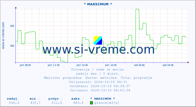 POVPREČJE :: * MAKSIMUM * :: temperatura | pretok | višina :: zadnji dan / 5 minut.