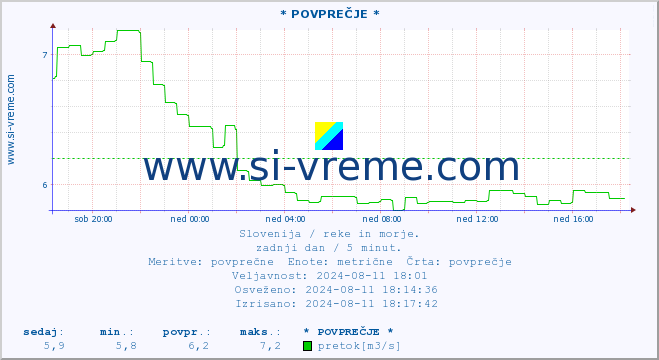 POVPREČJE :: * POVPREČJE * :: temperatura | pretok | višina :: zadnji dan / 5 minut.