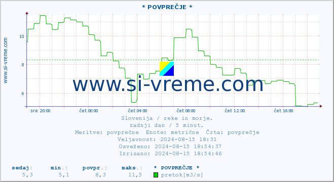 POVPREČJE :: * POVPREČJE * :: temperatura | pretok | višina :: zadnji dan / 5 minut.